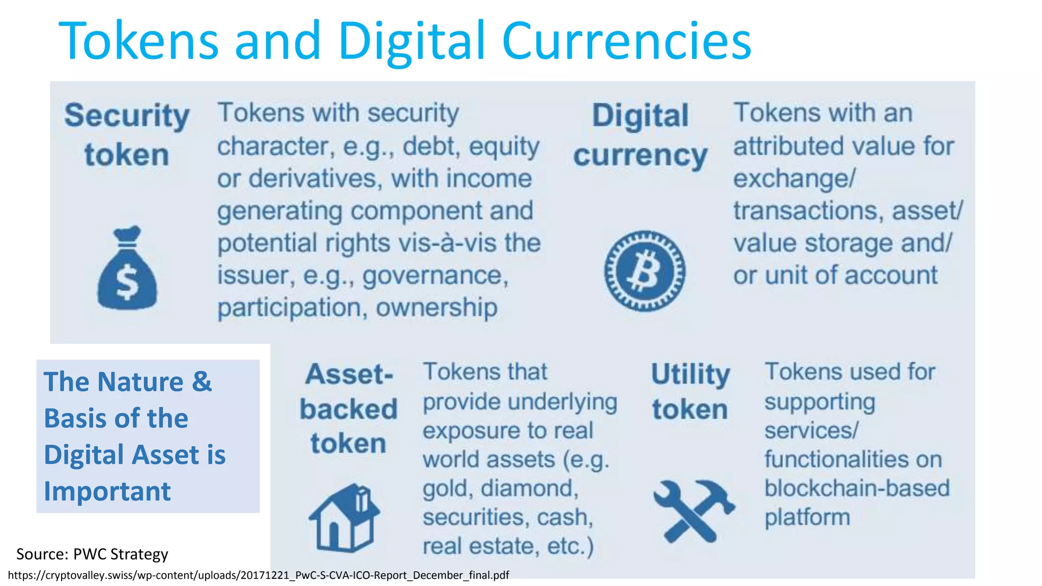 https://cryptovalley.swiss/wp-content/uploads/20171221_PwC-S-CVA-ICO-Report_December_final.pdf
Source: PWC Strategy
Tokens and Digital Currencies
The Nature &
Basis of the
Digital Asset is
Important
 