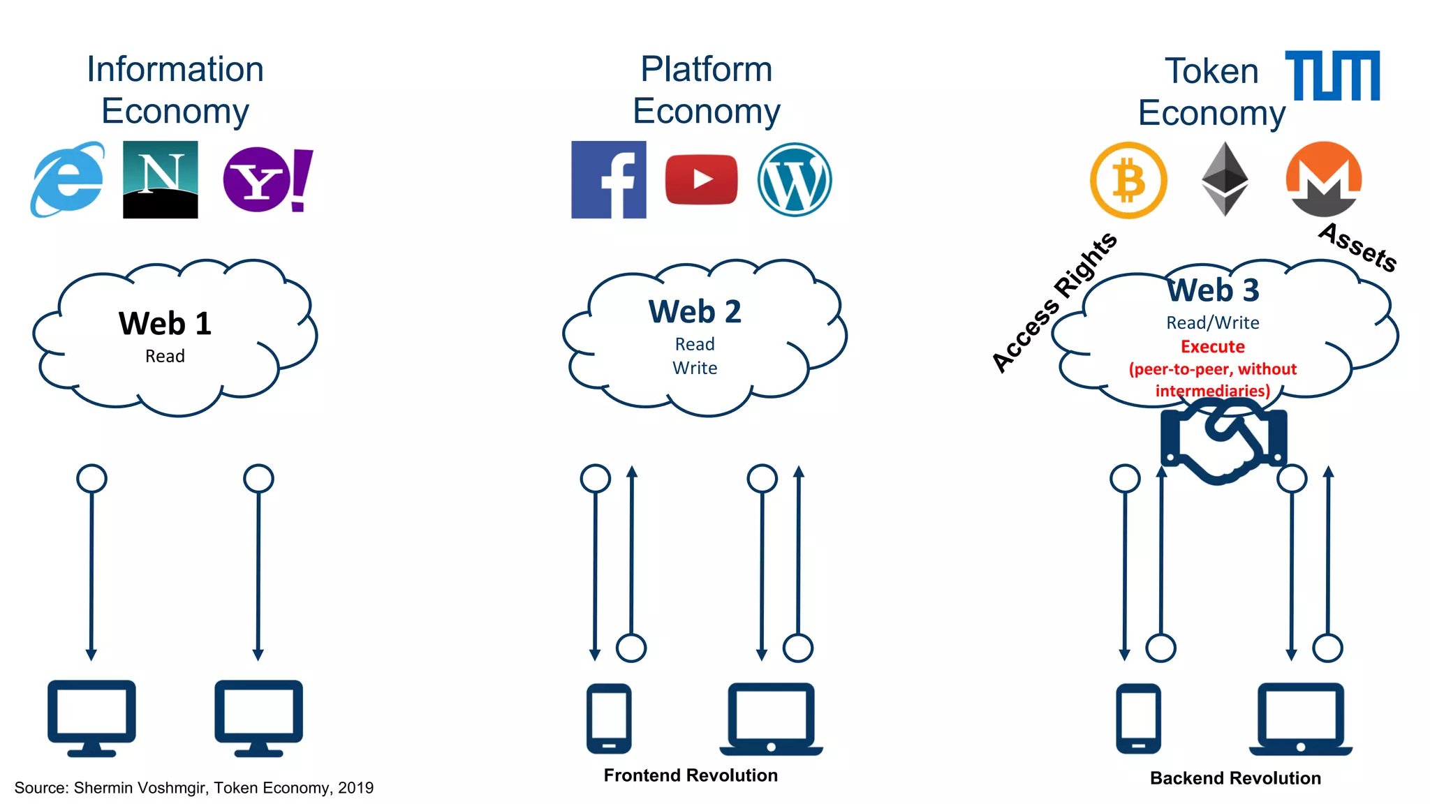 Information
Economy
Web 1
Read
Platform
Economy
Web 2
Read
Write
Token
Economy
Web 3
Read/Write
Execute
(peer-to-peer, without
intermediaries)
Frontend Revolution Backend Revolution
Access
Rights
Assets
Source: Shermin Voshmgir, Token Economy, 2019
 