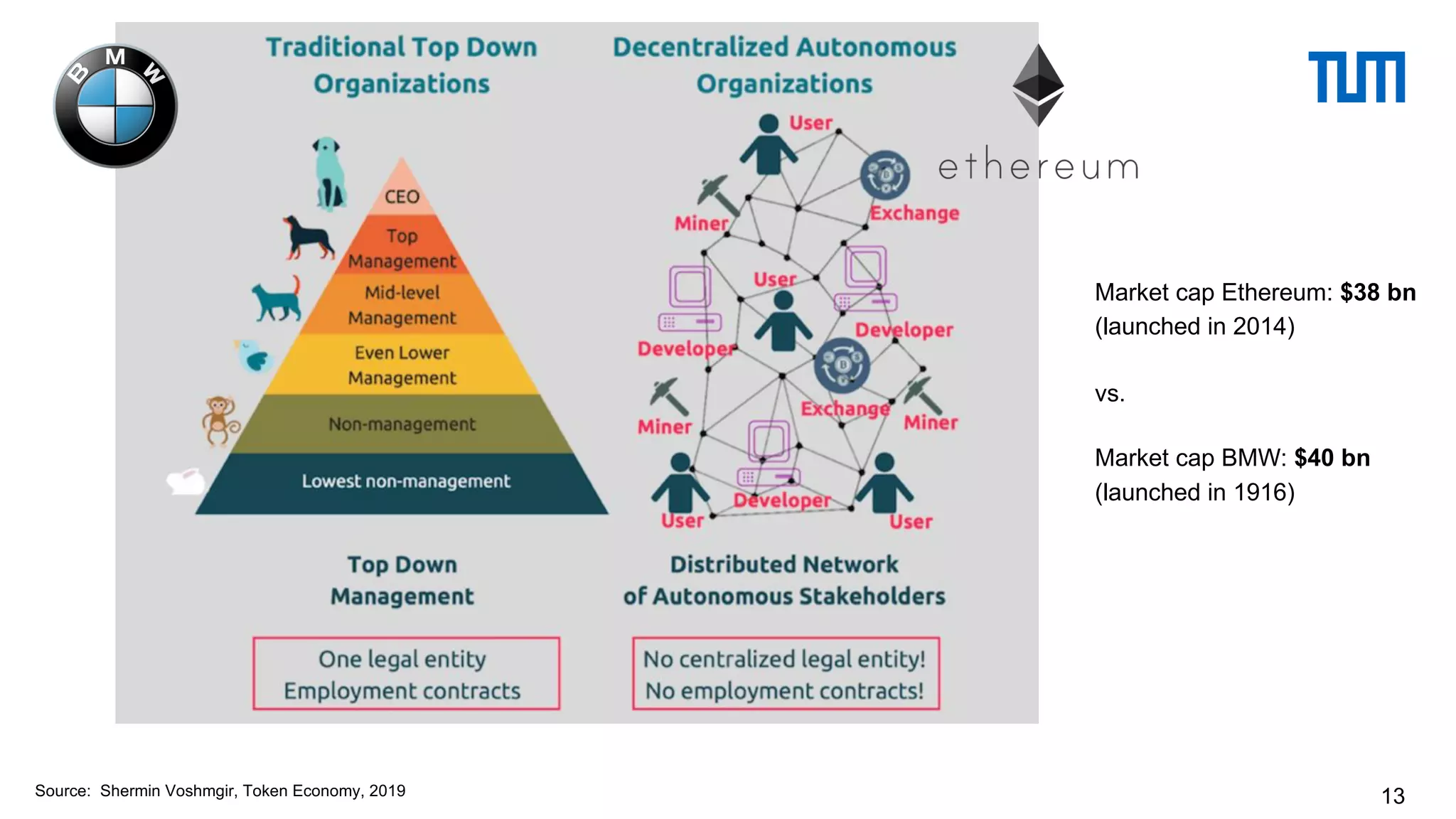 13
Market cap Ethereum: $38 bn
(launched in 2014)
vs.
Market cap BMW: $40 bn
(launched in 1916)
Source: Shermin Voshmgir, Token Economy, 2019
 