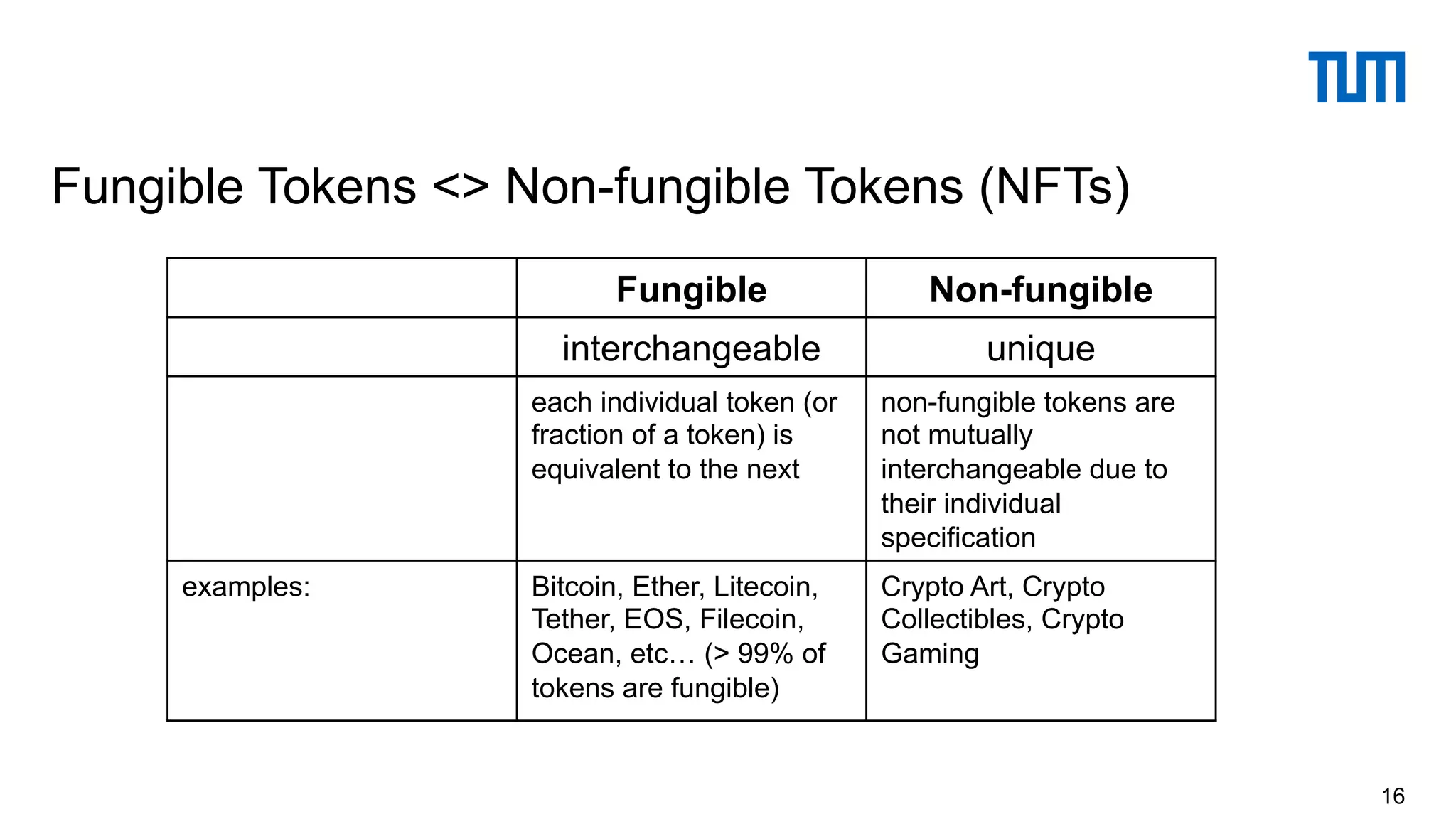 Fungible Tokens <> Non-fungible Tokens (NFTs)
16
Fungible Non-fungible
interchangeable unique
each individual token (or
fraction of a token) is
equivalent to the next
non-fungible tokens are
not mutually
interchangeable due to
their individual
specification
examples: Bitcoin, Ether, Litecoin,
Tether, EOS, Filecoin,
Ocean, etc… (> 99% of
tokens are fungible)
Crypto Art, Crypto
Collectibles, Crypto
Gaming
 