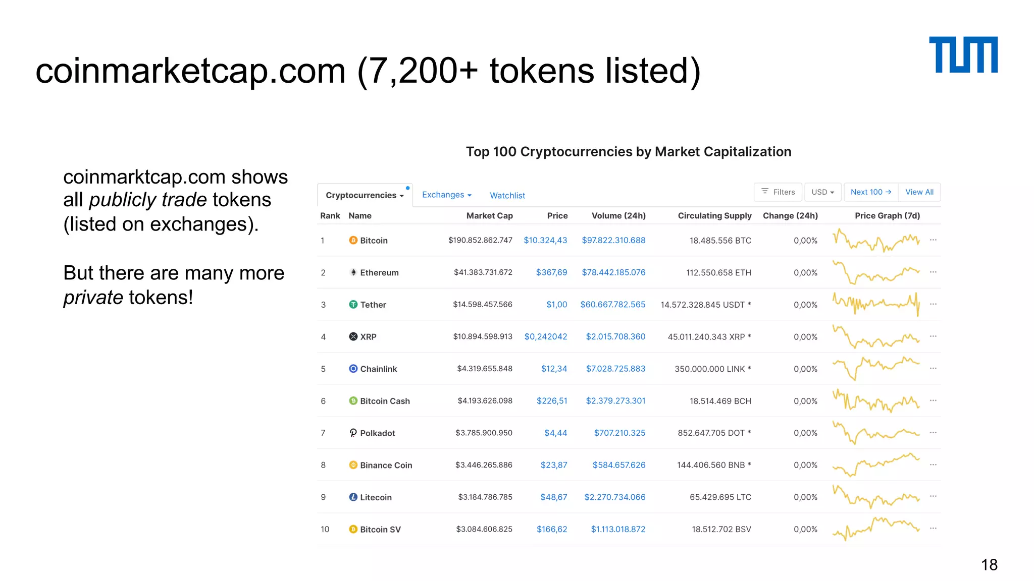 coinmarketcap.com (7,200+ tokens listed)
18
coinmarktcap.com shows
all publicly trade tokens
(listed on exchanges).
But there are many more
private tokens!
 