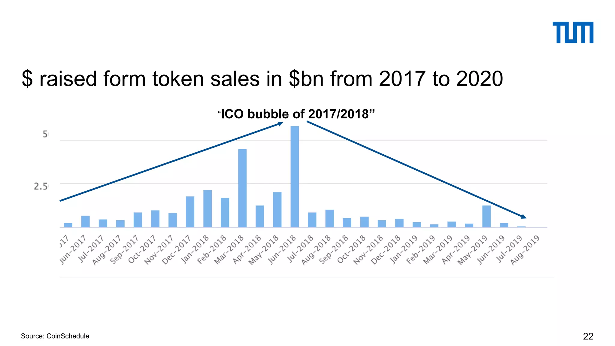 $ raised form token sales in $bn from 2017 to 2020
22Source: CoinSchedule
“ICO bubble of 2017/2018”
 