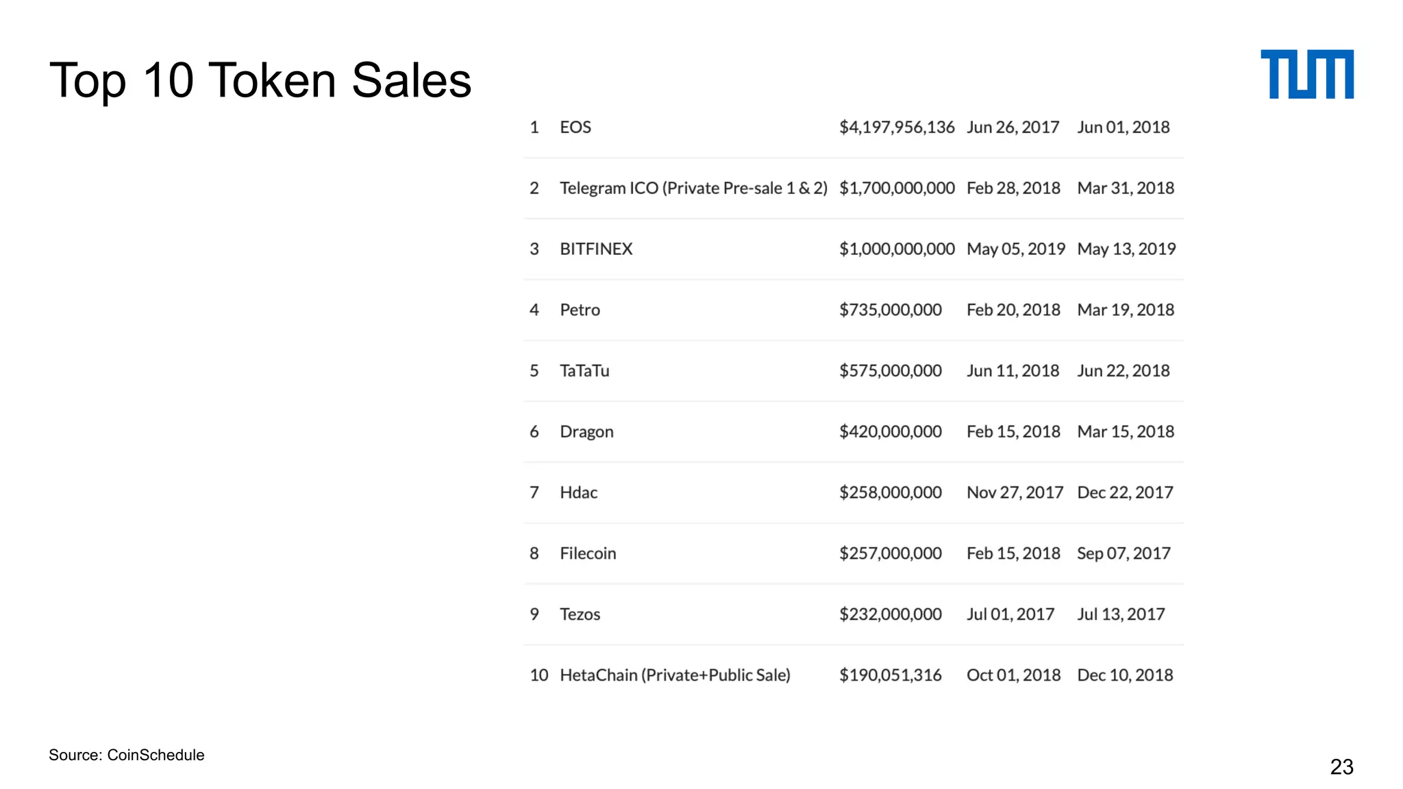 Top 10 Token Sales
23
Source: CoinSchedule
 