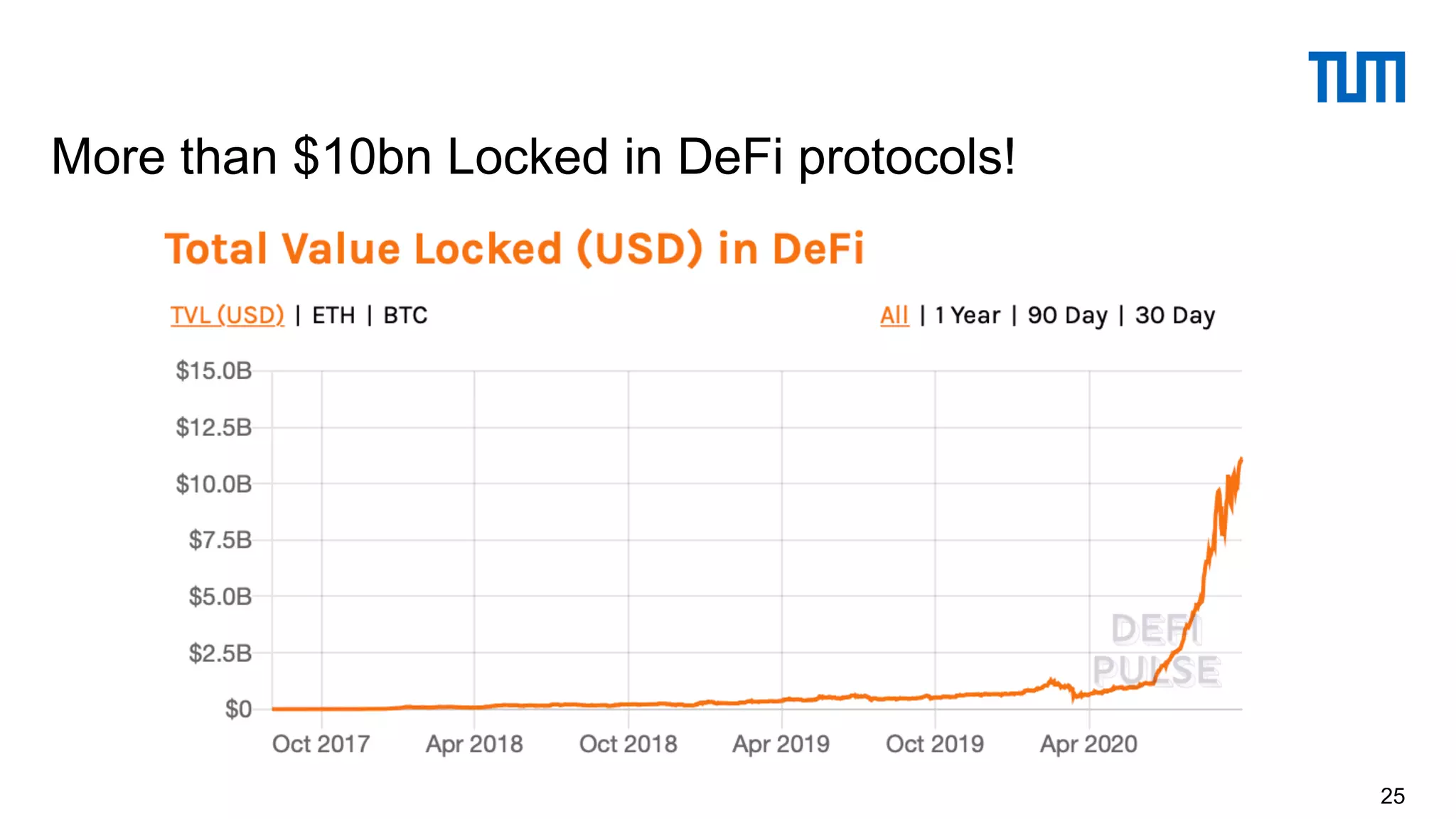 25
More than $10bn Locked in DeFi protocols!
 