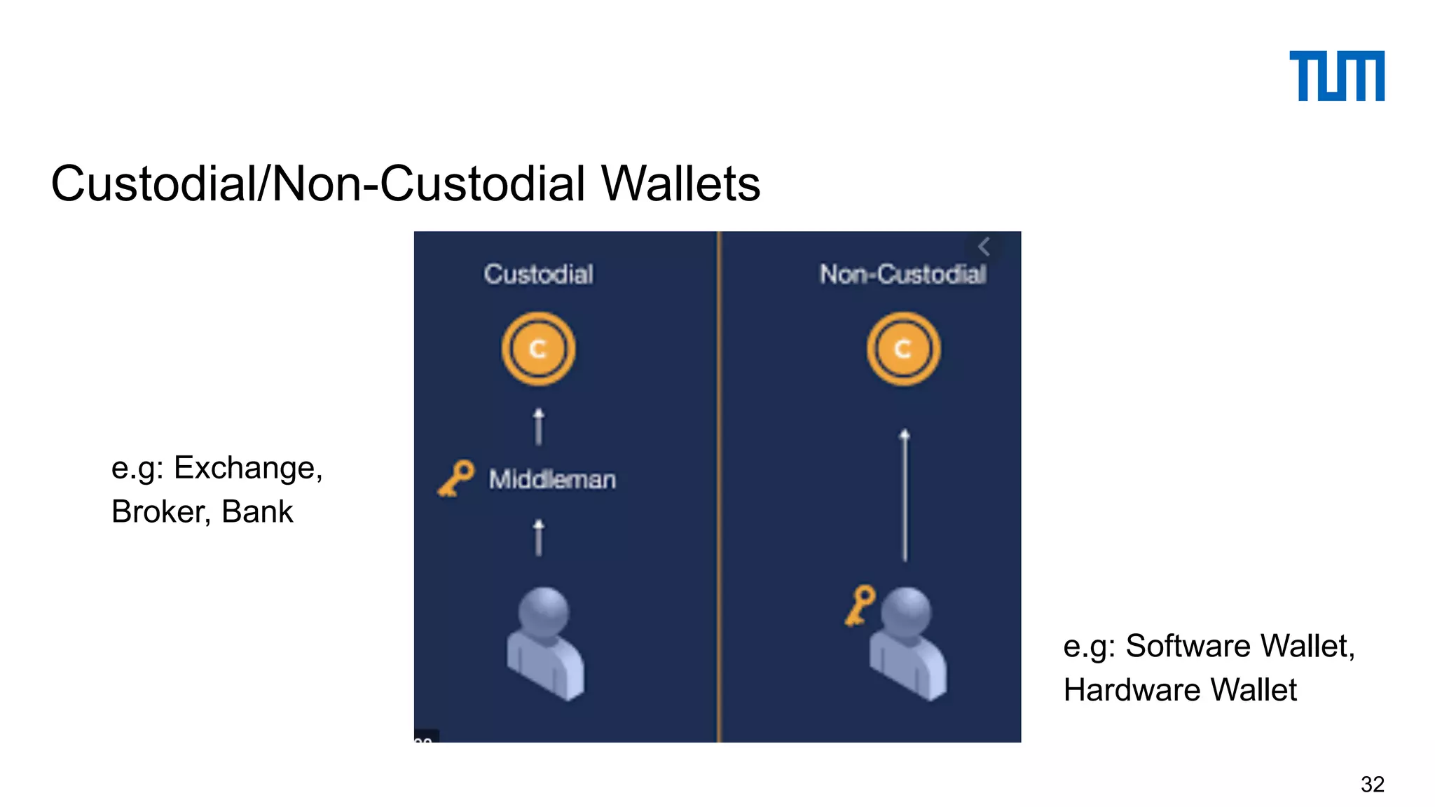 Custodial/Non-Custodial Wallets
32
e.g: Exchange,
Broker, Bank
e.g: Software Wallet,
Hardware Wallet
 
