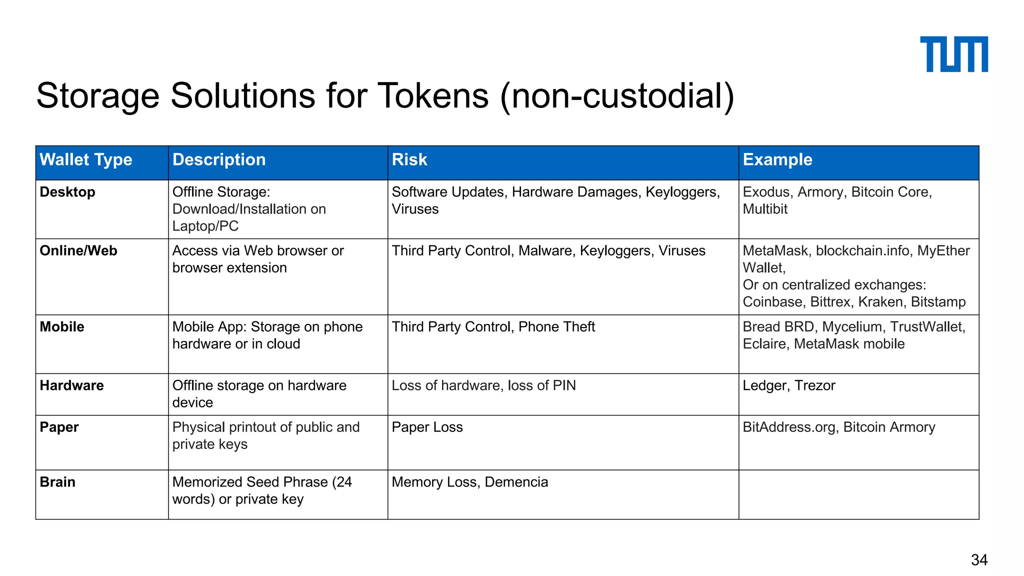 Storage Solutions for Tokens (non-custodial)
34
Wallet Type Description Risk Example
Desktop Offline Storage:
Download/Installation on
Laptop/PC
Software Updates, Hardware Damages, Keyloggers,
Viruses
Exodus, Armory, Bitcoin Core,
Multibit
Online/Web Access via Web browser or
browser extension
Third Party Control, Malware, Keyloggers, Viruses MetaMask, blockchain.info, MyEther
Wallet,
Or on centralized exchanges:
Coinbase, Bittrex, Kraken, Bitstamp
Mobile Mobile App: Storage on phone
hardware or in cloud
Third Party Control, Phone Theft Bread BRD, Mycelium, TrustWallet,
Eclaire, MetaMask mobile
Hardware Offline storage on hardware
device
Loss of hardware, loss of PIN Ledger, Trezor
Paper Physical printout of public and
private keys
Paper Loss BitAddress.org, Bitcoin Armory
Brain Memorized Seed Phrase (24
words) or private key
Memory Loss, Demencia
 