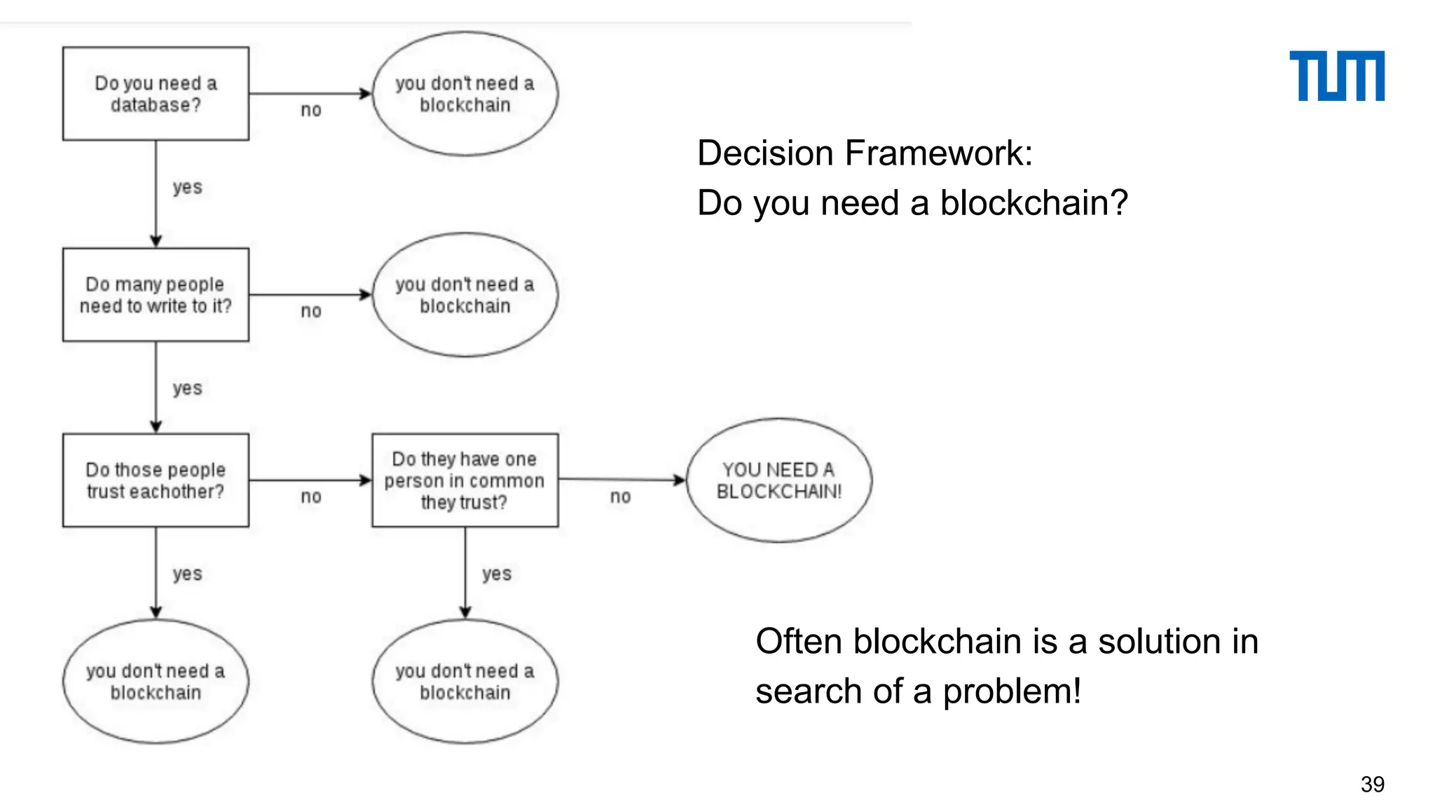 39
Decision Framework:
Do you need a blockchain?
Often blockchain is a solution in
search of a problem!
 