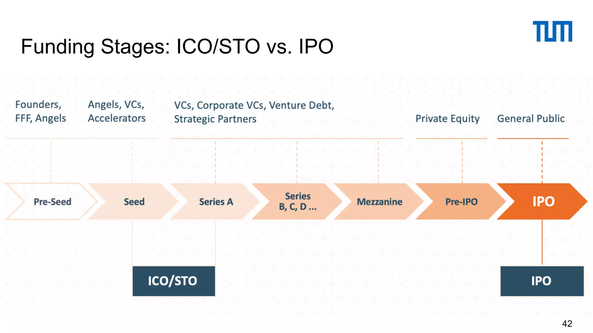 Funding Stages: ICO/STO vs. IPO
42
 