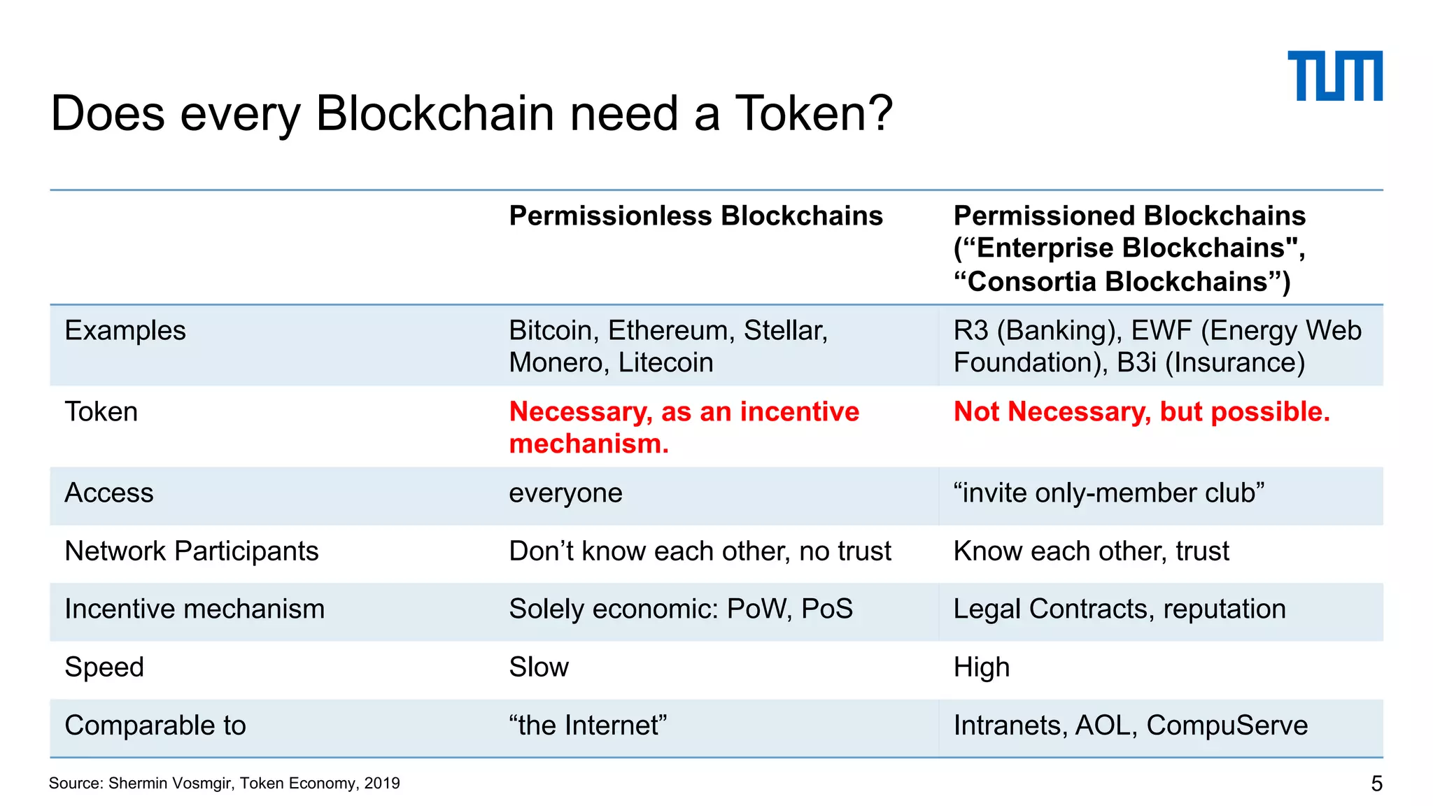 Does every Blockchain need a Token?
5Source: Shermin Vosmgir, Token Economy, 2019
Permissionless Blockchains Permissioned Blockchains
(“Enterprise Blockchains",
“Consortia Blockchains”)
Examples Bitcoin, Ethereum, Stellar,
Monero, Litecoin
R3 (Banking), EWF (Energy Web
Foundation), B3i (Insurance)
Token Necessary, as an incentive
mechanism.
Not Necessary, but possible.
Access everyone “invite only-member club”
Network Participants Don’t know each other, no trust Know each other, trust
Incentive mechanism Solely economic: PoW, PoS Legal Contracts, reputation
Speed Slow High
Comparable to “the Internet” Intranets, AOL, CompuServe
 