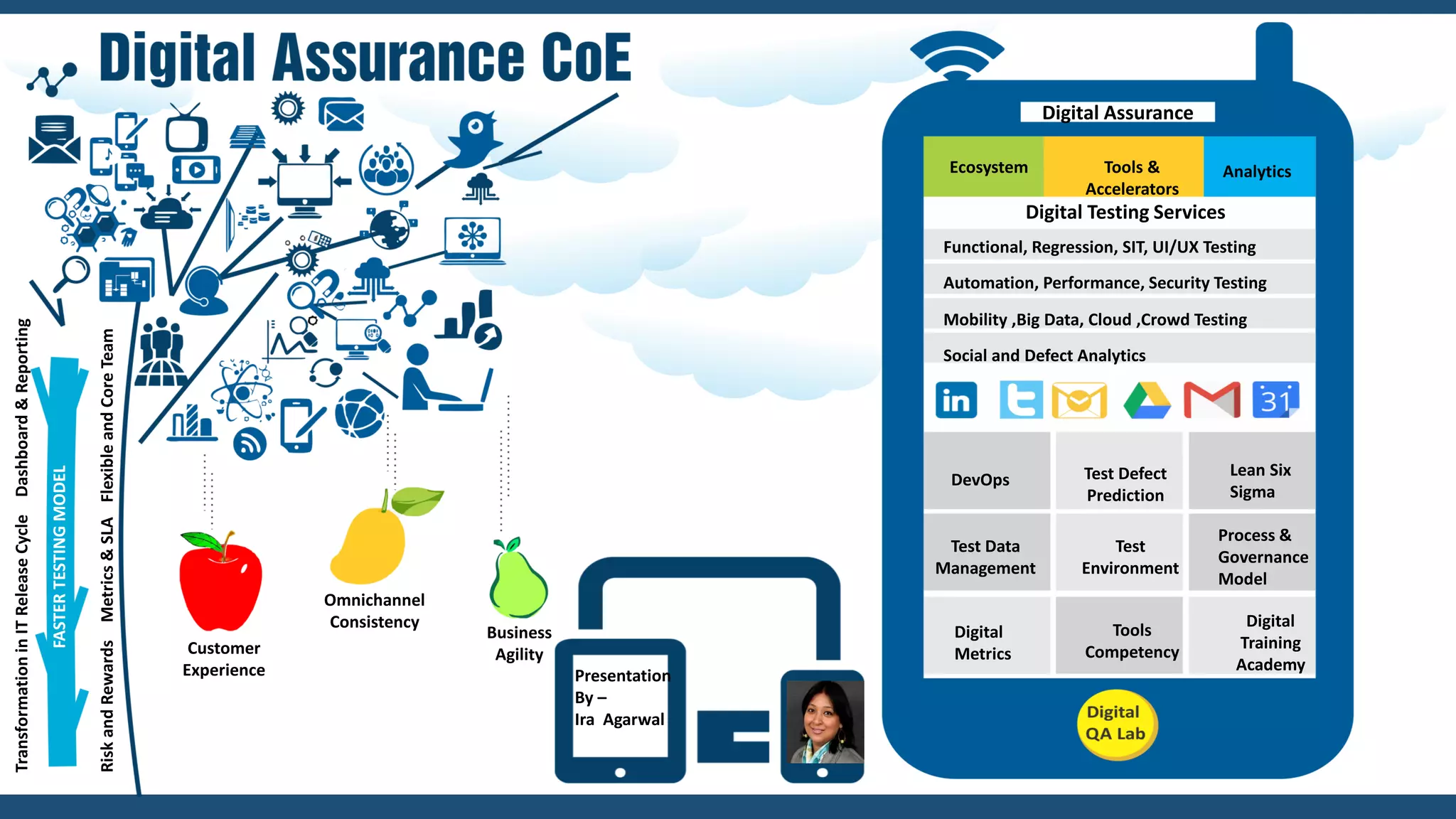 Digital Assurance
Customer
Experience
Omnichannel
Consistency
Business
Agility
FASTERTESTINGMODEL
TransformationinITReleaseCycleDashboard&Reporting
RiskandRewardsMetrics&SLAFlexibleandCoreTeam
Ecosystem Tools &
Accelerators
Analytics
Digital Testing Services
Functional, Regression, SIT, UI/UX Testing
Automation, Performance, Security Testing
Mobility ,Big Data, Cloud ,Crowd Testing
Social and Defect Analytics
DevOps Test Defect
Prediction
Lean Six
Sigma
Test Data
Management
Test
Environment
Process &
Governance
Model
Digital
Metrics
Tools
Competency
Digital
Training
Academy
Presentation
By –
Ira Agarwal
 