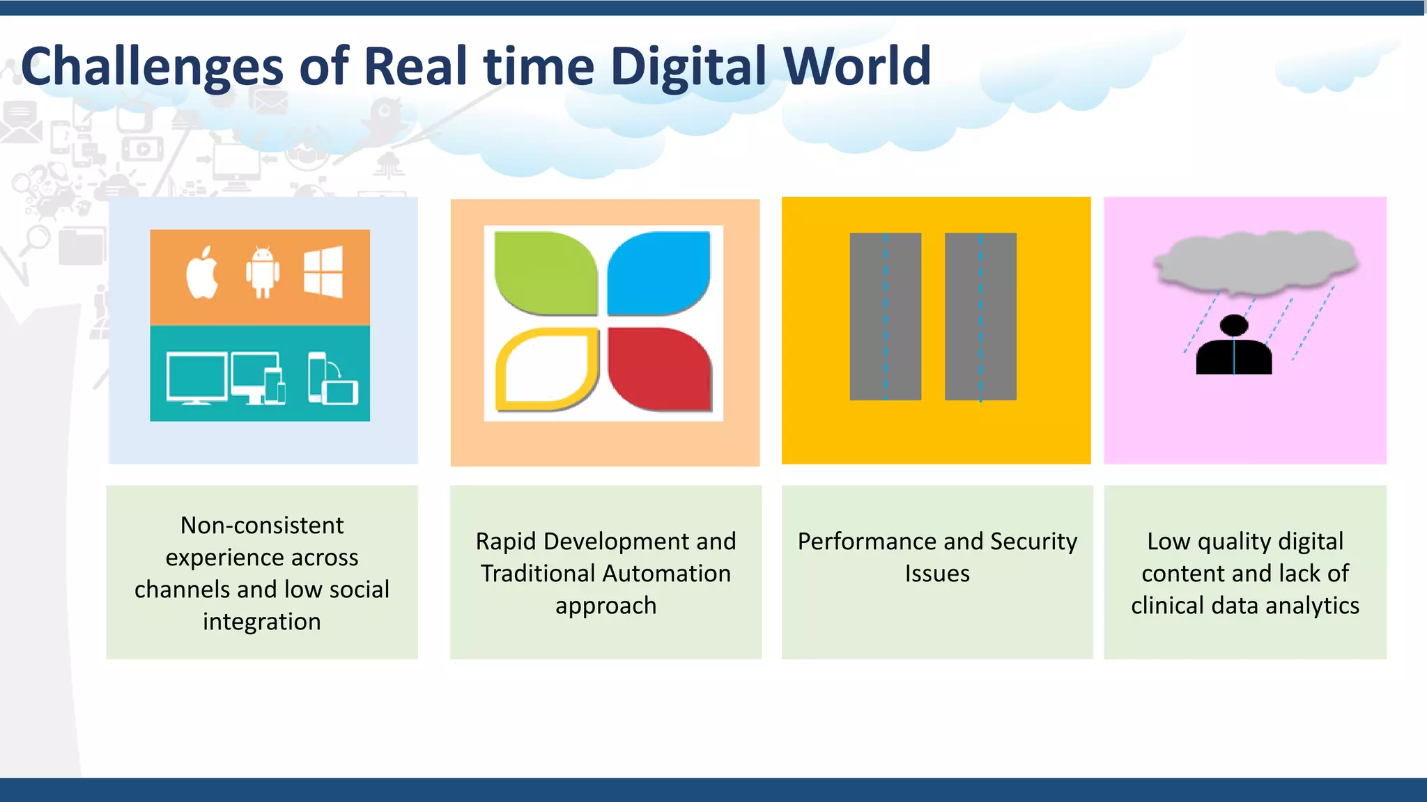 Challenges of Real time Digital World
Non-consistent
experience across
channels and low social
integration
Rapid Development and
Traditional Automation
approach
Performance and Security
Issues
Low quality digital
content and lack of
clinical data analytics
 