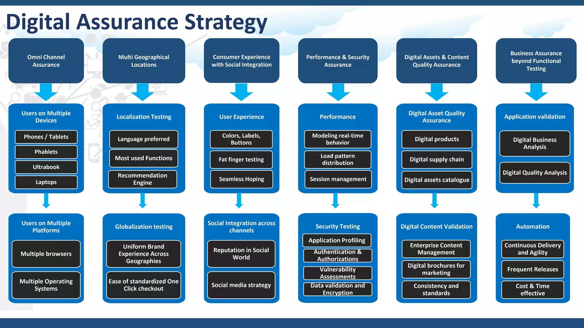Omni Channel
Assurance
Multi Geographical
Locations
Business Assurance
beyond Functional
Testing
Consumer Experience
with Social Integration
Performance & Security
Assurance
Digital Assets & Content
Quality Assurance
Users on Multiple
Devices
Phones / Tablets
Phablets
Ultrabook
Laptops
Users on Multiple
Platforms
Multiple browsers
Multiple Operating
Systems
Localization Testing
Language preferred
Most used Functions
Recommendation
Engine
Globalization testing
Uniform Brand
Experience Across
Geographies
Ease of standardized One
Click checkout
Application validation
Digital Business
Analysis
Digital Quality Analysis
User Experience
Colors, Labels,
Buttons
Fat finger testing
Seamless Hoping
Social Integration across
channels
Reputation in Social
World
Social media strategy
Performance
Modeling real-time
behavior
Load pattern
distribution
Session management
Security Testing
Application Profiling
Authentication &
Authorizations
Vulnerability
Assessments
Data validation and
Encryption
Digital Asset Quality
Assurance
Digital products
Digital supply chain
Digital assets catalogue
Digital Content Validation
Enterprise Content
Management
Digital brochures for
marketing
Consistency and
standards
Automation
Continuous Delivery
and Agility
Frequent Releases
Cost & Time
effective
Digital Assurance Strategy
 