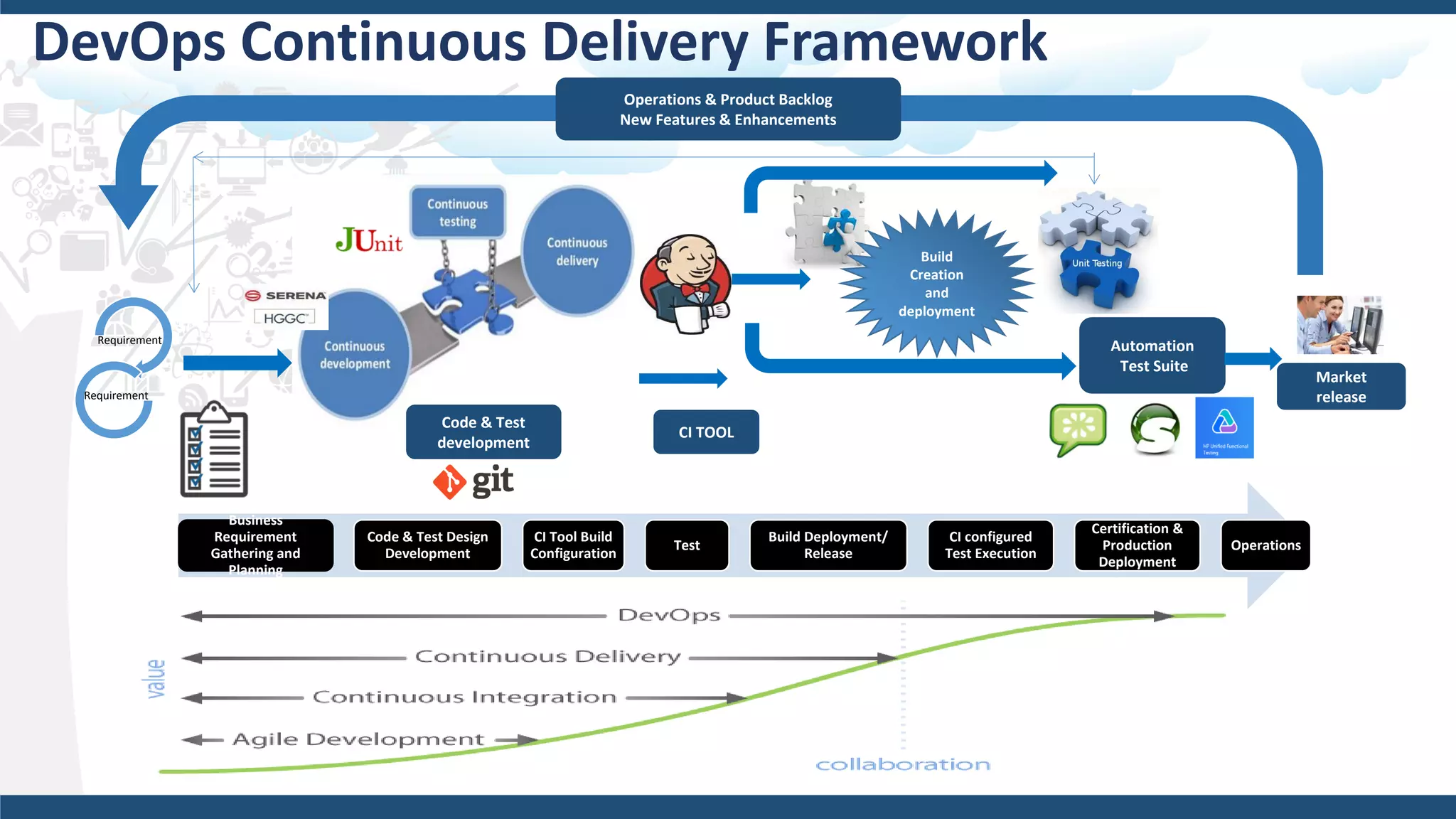 Business
Requirement
Gathering and
Planning
Code & Test Design
Development
CI Tool Build
Configuration
Test
Build Deployment/
Release
CI configured
Test Execution
Certification &
Production
Deployment
Operations
Requirement
Requirement
CI TOOL
Automation
Test Suite
Market
release
DevOps Continuous Delivery Framework
Build
Creation
and
deployment
Operations & Product Backlog
New Features & Enhancements
Code & Test
development
 
