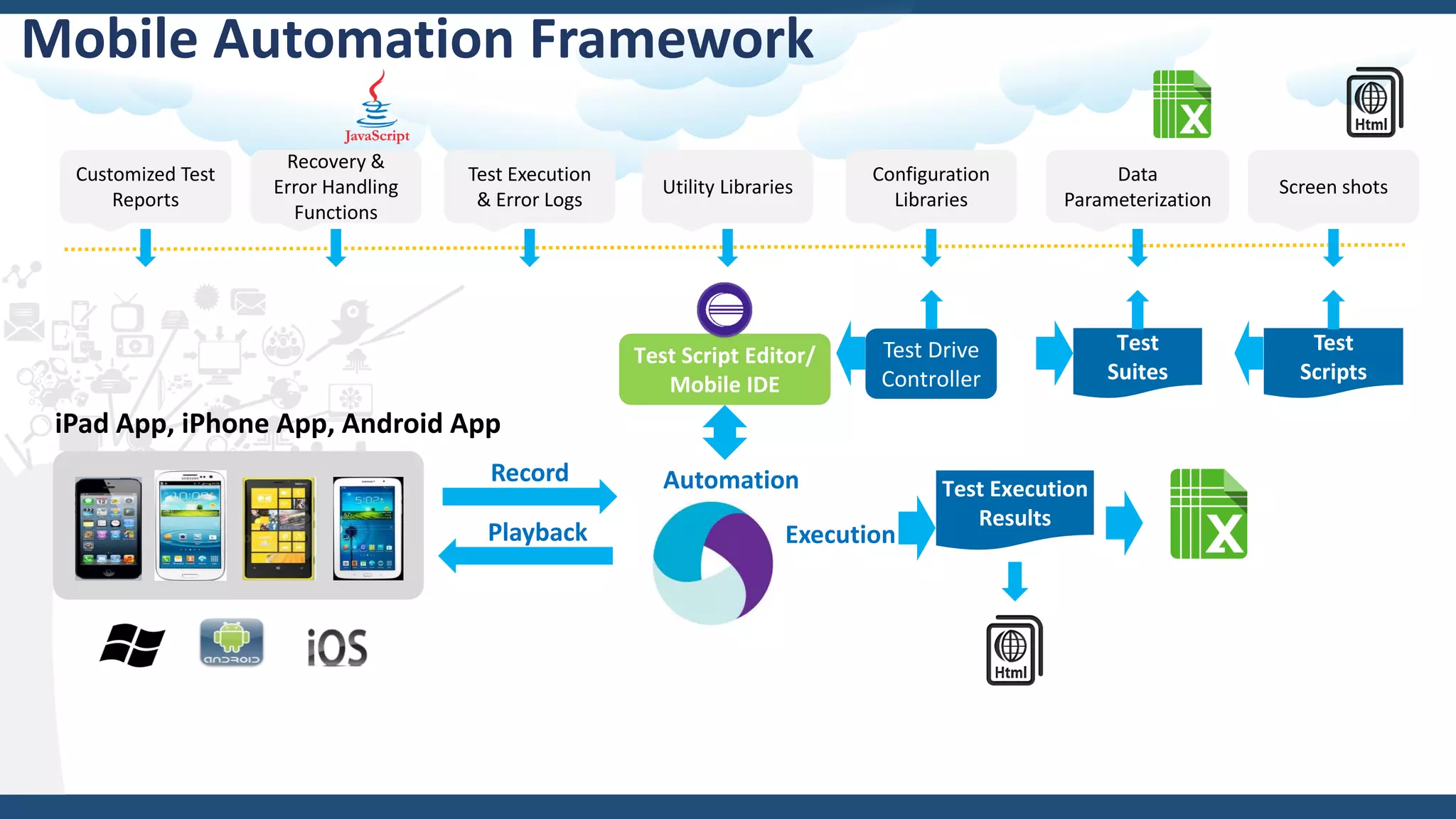 Test Execution
Results
Test Script Editor/
Mobile IDE
Test Drive
Controller
Test
Suites
Test
Scripts
Record
Playback Execution
Automation
Tool
Mobile Automation Framework
Customized Test
Reports
Recovery &
Error Handling
Functions
Test Execution
& Error Logs
Utility Libraries
Configuration
Libraries
Data
Parameterization
Screen shots
iPad App, iPhone App, Android App
 