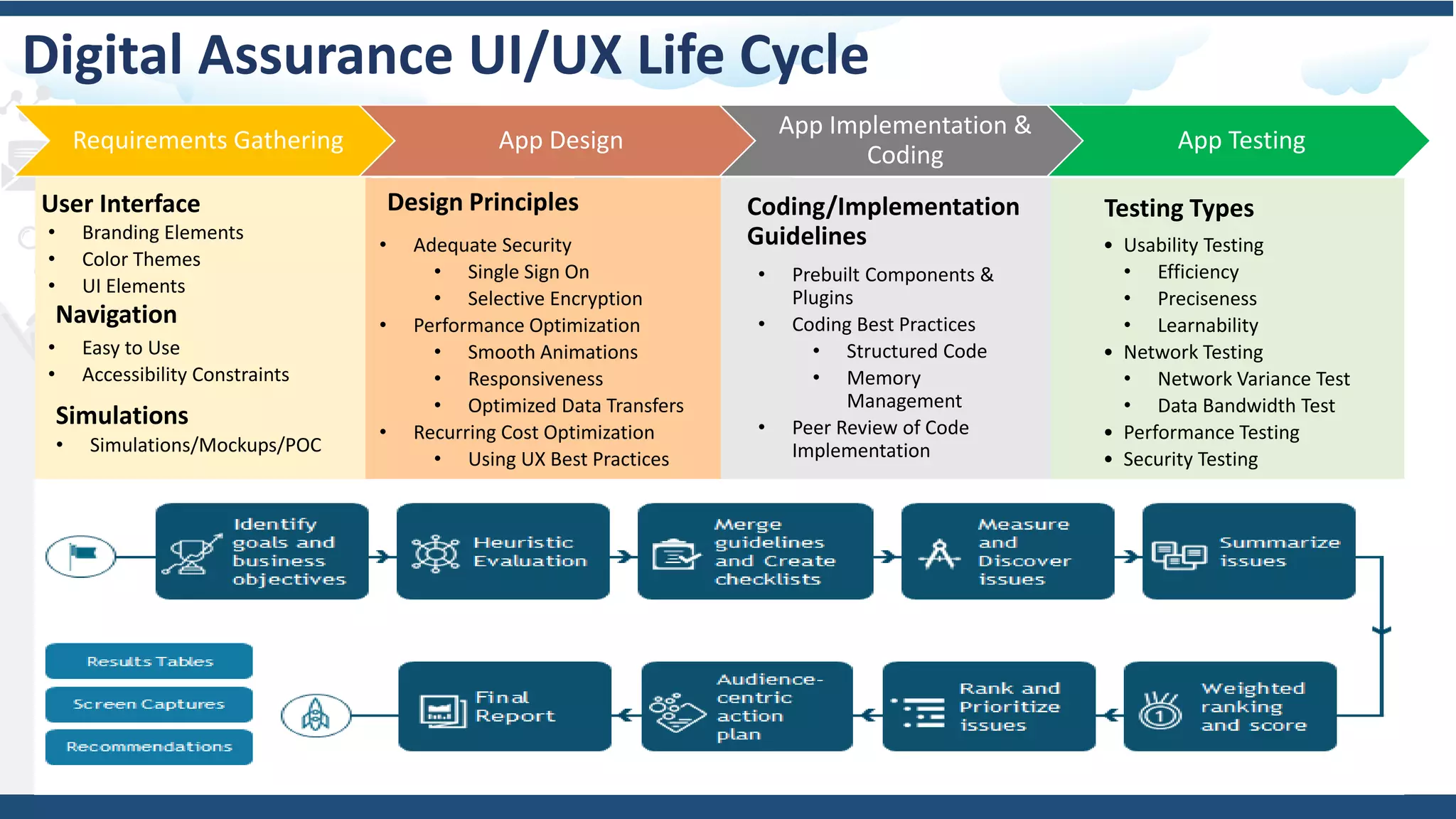 Digital Assurance UI/UX Life Cycle
Requirements Gathering App Design
App Implementation &
Coding
App Testing
User Interface
• Branding Elements
• Color Themes
• UI Elements
Navigation
• Easy to Use
• Accessibility Constraints
Simulations
• Simulations/Mockups/POC
Design Principles
• Adequate Security
• Single Sign On
• Selective Encryption
• Performance Optimization
• Smooth Animations
• Responsiveness
• Optimized Data Transfers
• Recurring Cost Optimization
• Using UX Best Practices
Coding/Implementation
Guidelines
• Prebuilt Components &
Plugins
• Coding Best Practices
• Structured Code
• Memory
Management
• Peer Review of Code
Implementation
Testing Types
• Usability Testing
• Efficiency
• Preciseness
• Learnability
• Network Testing
• Network Variance Test
• Data Bandwidth Test
• Performance Testing
• Security Testing
 