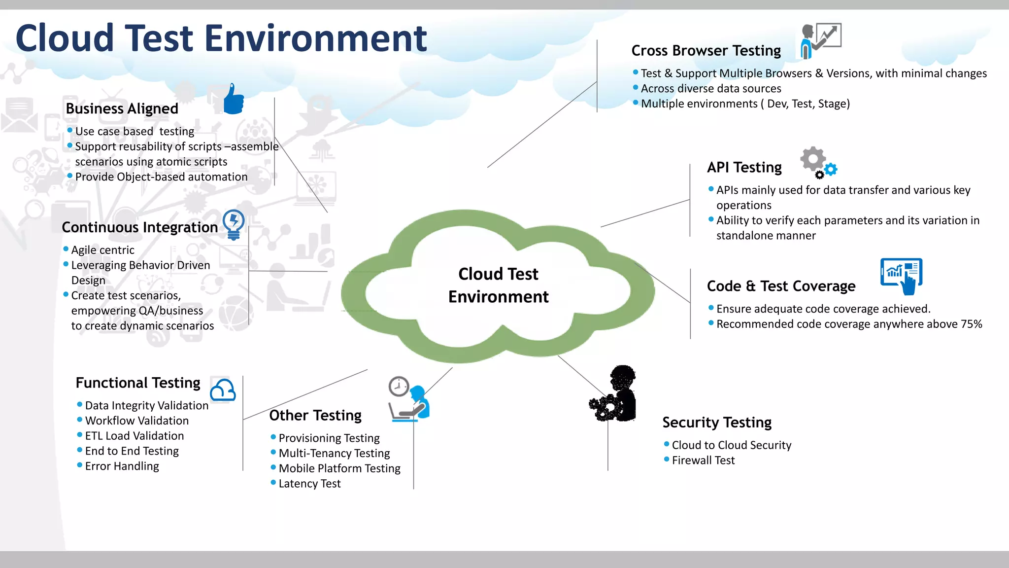 Cloud Test Environment
Cloud Test
Environment
Business Aligned
•Use case based testing
•Support reusability of scripts –assemble
scenarios using atomic scripts
•Provide Object-based automation
Continuous Integration
•Agile centric
•Leveraging Behavior Driven
Design
•Create test scenarios,
empowering QA/business
to create dynamic scenarios
Functional Testing
•Data Integrity Validation
•Workflow Validation
•ETL Load Validation
•End to End Testing
•Error Handling
Security Testing
•Cloud to Cloud Security
•Firewall Test
Other Testing
•Provisioning Testing
•Multi-Tenancy Testing
•Mobile Platform Testing
•Latency Test
Code & Test Coverage
•Ensure adequate code coverage achieved.
•Recommended code coverage anywhere above 75%
API Testing
•APIs mainly used for data transfer and various key
operations
•Ability to verify each parameters and its variation in
standalone manner
Cross Browser Testing
•Test & Support Multiple Browsers & Versions, with minimal changes
•Across diverse data sources
•Multiple environments ( Dev, Test, Stage)
 