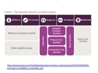 http://www.gsma.com/mobilefordevelopment/wp-content/uploads/2012/05/Role-and- 
Value-of-MNOs-in-eHealth1.pdf 
 