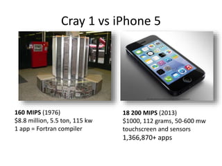 Cray 1 vs iPhone 5 
160 MIPS (1976) 
$8.8 million, 5.5 ton, 115 kw 
1 app = Fortran compiler 
18 200 MIPS (2013) 
$1000, 112 grams, 50-600 mw 
touchscreen and sensors 
1,366,870+ apps 
 