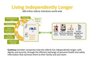 Living Independently Longer 
600 million elderly individuals world wide 
Internet 
Family 
Care 
Givers 
Elderly 
Monitoring 
Services 
Disease 
Management 
Service, 
Healthcare 
Provider 
Diet and 
Wellness 
Services 
Digital 
Home 
Blood-pressure 
Cuff 
Pedometer 
Home 
Automation 
& Control 
Fitness 
Equipment 
Medication 
Tracking 
Pulse Ox 
Cell Phone 
PC 
Personal 
Health 
System 
Continua member companies help the elderly live independently longer, with 
dignity and security, through the efficient exchange of personal health and safety 
information that connects them to their family and care team. 
 