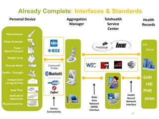 Already Complete: Interfaces & Standards 
Health 
Record 
Network 
Interface 
Personal Device 
Thermometer 
Pulse Oximeter 
Pulse / 
Blood Pressure 
Weight Scale 
Glucose Meter 
Cardio / Strength 
Independent 
Living Activity 
Peak Flow 
Medication 
Adherence 
Physical Activity 
Aggregation 
Manager 
Device 
Connectivity 
Wide 
Area 
Network 
(WAN) 
Interface 
Telehealth 
Service 
Center 
Health 
Records 
CCD 
PCD 01 
EHR 
HIE 
PHR 
NHIN 
41 
Continua BT 
Profiles 
 