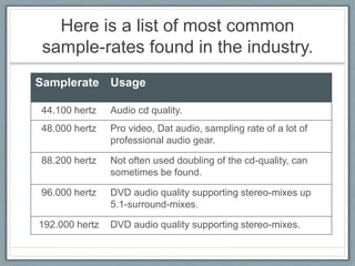 Here is a list of most common
sample-rates found in the industry.
Samplerate Usage
44.100 hertz Audio cd quality.
48.000 hertz Pro video, Dat audio, sampling rate of a lot of
professional audio gear.
88.200 hertz Not often used doubling of the cd-quality, can
sometimes be found.
96.000 hertz DVD audio quality supporting stereo-mixes up
5.1-surround-mixes.
192.000 hertz DVD audio quality supporting stereo-mixes.
 