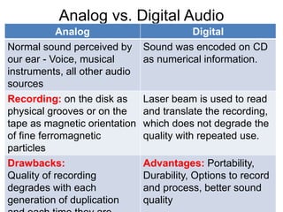 Analog vs. Digital Audio
Analog Digital
Normal sound perceived by
our ear - Voice, musical
instruments, all other audio
sources
Sound was encoded on CD
as numerical information.
Recording: on the disk as
physical grooves or on the
tape as magnetic orientation
of fine ferromagnetic
particles
Laser beam is used to read
and translate the recording,
which does not degrade the
quality with repeated use.
Drawbacks:
Quality of recording
degrades with each
generation of duplication
Advantages: Portability,
Durability, Options to record
and process, better sound
quality
 