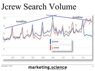 Jcrew Search Volume
                               trendline
                   trendline




November 7, 2012                           11
 