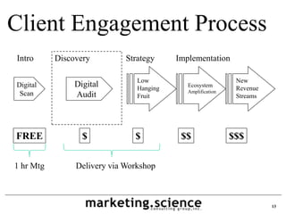 Client Engagement Process
Intro      Discovery         Strategy     Implementation

                                Low                           New
Digital         Digital         Hanging
                                             Ecosystem
                                                              Revenue
 Scan                                        Amplification
                Audit           Fruit                         Streams




FREE              $            $           $$                $$$

1 hr Mtg        Delivery via Workshop



                                                                        13
 