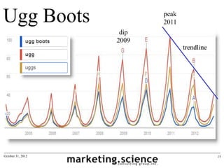 Ugg Boots                 peak
                          2011
                    dip
                   2009
                                 trendline




October 31, 2012                             15
 
