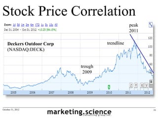 Stock Price Correlation
                                                peak
                                                2011

    Deckers Outdoor Corp            trendline
    (NASDAQ:DECK)


                           trough
                            2009




October 31, 2012                                       16
 
