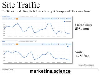 Site Traffic
Traffic on the decline, far below what might be expected of national brand



                                                            Unique Users:
                                                            898k /mo




                                                            Visits:
                                                            1.7M /mo

                                                               Source: Compete.com

November 7, 2012                                                                     5
 
