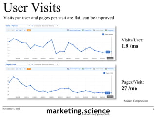 User Visits
Visits per user and pages per visit are flat, can be improved



                                                                Visits/User:
                                                                1.9 /mo




                                                                Pages/Visit:
                                                                27 /mo

                                                                 Source: Compete.com

November 7, 2012                                                                       6
 