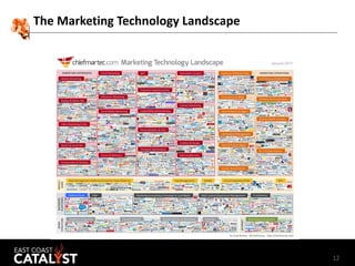 12
The Marketing Technology Landscape
 