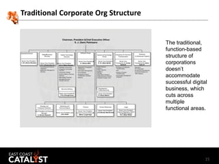 15
Traditional Corporate Org Structure
The traditional,
function-based
structure of
corporations
doesn’t
accommodate
succe...