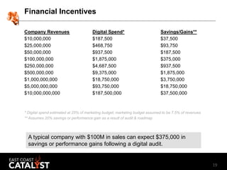19
Financial Incentives
Company Revenues Digital Spend* Savings/Gains**
$10,000,000 $187,500 $37,500
$25,000,000 $468,750 ...
