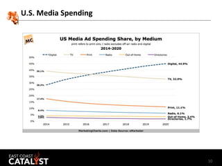 10
U.S. Media Spending
 