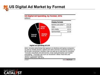 11
US Digital Ad Market by Format
 