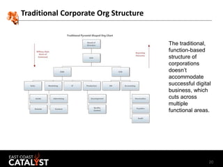 20
Traditional Corporate Org Structure
The traditional,
function-based
structure of
corporations
doesn’t
accommodate
succe...