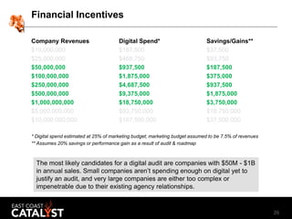 26
Financial Incentives
Company Revenues Digital Spend* Savings/Gains**
$10,000,000 $187,500 $37,500
$25,000,000 $468,750 ...