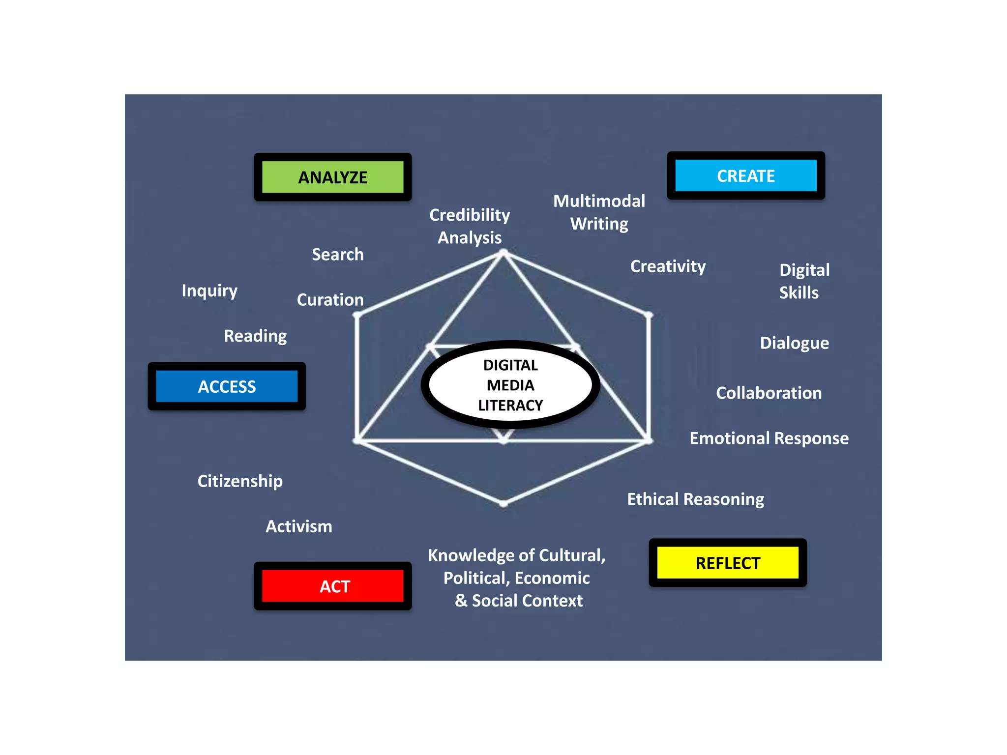 Digital Authorship & Media Literacy