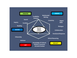 Digital Authorship & Media Literacy
