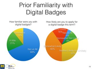 Using Digital Badges to Recognize Co-Curricular Learning | PDF