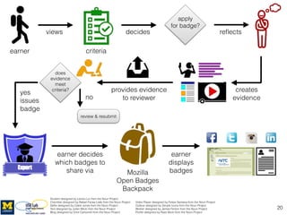 Using Digital Badges to Recognize Co-Curricular Learning | PDF