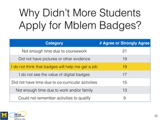 Why Didn’t More Students
Apply for Mblem Badges?
30
Category # Agree or Strongly Agree
Not enough time due to coursework 2...