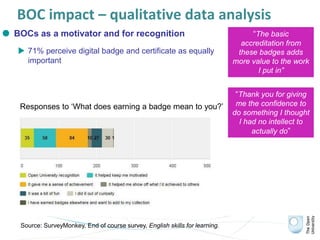 BOC impact – qualitative data analysis
 BOCs as a motivator and for recognition
 71% perceive digital badge and certificate as equally
important
Responses to ‘What does earning a badge mean to you?’
Source: SurveyMonkey. End of course survey, English skills for learning.
“The basic
accreditation from
these badges adds
more value to the work
I put in”
“Thank you for giving
me the confidence to
do something I thought
I had no intellect to
actually do”
 