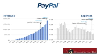 Revenues Expenses 
October 2011 
Launch of X.commerce API October 2011 
Launch of X.commerce API 
June 2013 
Launch of mobile API June 2013 
Launch of mobile API 
 