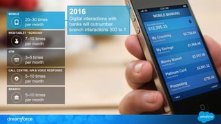 WEB/TABLET “SCREENS” 
7–10 times 
per month 
CALL CENTRE, IVR & VOICE RESPONSE 
BRANCH 
5–10 times 
per month 
5–10 times 
per month 
ATM 
3–5 times 
per month 
MOBILE 
20–30 times 
per month 
2016 
Digital interactions with 
banks will outnumber 
branch interactions 300 to 1 
 