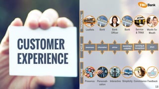 1313
TRADITIONALCYCLEONLINE
awareness information advice
becoming a
customer
servicing &
transactions
share
BankLeaflets Bank
Officer
Bank Service
& TRNX
Worth-To-
Mouth
Presence Personali-
zation
Interactive Simplicity Convinience Feedback
 