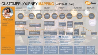 CUSTOMER JOURNEY MAPPING (MORTGAGE LOAN)
Young Couple
THINKING &
FEELING
BANK
TECHNOLOGY
OPPORTUNITIES
CONSIDER
ACCESS OPTIONS
DISCOVER
DEFINE REQUIREMENTS
SELECT
CHOOSE WHAT TO BUY
VERIFY
ID & FINANCIAL CHECK
PURCHASE
SALE NEGOTIATED
COMPLETE
MOVE
Decide
to buy
Learn
about the
mortgage
Calculate
the budget
Property
search
Compare
mortgages
Apply for
mortgage
loan
Assessment
Sign
contract &
Deal
Move
15
Renting means
freedom w/o security
Buying a property is
more binding than
marriage
A real estate agency
will save money
Visiting bank for
consultation - helpful
Selecting real estate
agency – comparing &
selecting property
Form filling is time consuming
& the bank should know our
details, already
The bank
needs hard
copies
Just something
that will pass
quickly
The bank
officer will
handle
everything
Can’t this all
be online?
All parties
communicate hard
The bank
officer
kept us
updated
This took
time!
We need
to clean 
• Explains products
• Prepares indicative offer
• Advices to select real estate
agency
BANK CUSTOMER
SERVICE OFFICER
• Fills in application form &
copies ID Cards
• Provides list with required
documents
BANK CUSTOMER
SERVICE OFFICER
BANK CREDIT
DEPARTMENT
• Performs assessment of
applicants
• Evaluates property
• Prepares approval
• Periodically updates the
customers over the
status of their
application
BANK CUSTOMER
SERVICE OFFICER
Online one-stop-
shop preposition
Online advisory,
including real estate
offer & indicative
budget
Auto data gathering
from state databases
(NSSI; GRAO; BNB;
etc.) + IoT + Social
Assessment
Software & Decision
Engine
Biometrical
electronic
signatures
software
Quick & easy
Less time &
efforts
consuming
 