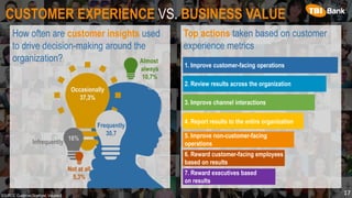 CUSTOMER EXPERIENCE VS. BUSINESS VALUE
How often are customer insights used
to drive decision-making around the
organization? Almost
always
10,7%
Occasionally
37,3%
Frequently
30,7
Infrequently
16%
Not at all
5,3%
17SOURCE: Customer Strategist, Volume 6
Top actions taken based on customer
experience metrics
1. Improve customer-facing operations
2. Review results across the organization
3. Improve channel interactions
4. Report results to the entire organization
5. Improve non-customer-facing
operations
6. Reward customer-facing employees
based on results
7. Reward executives based
on results
 
